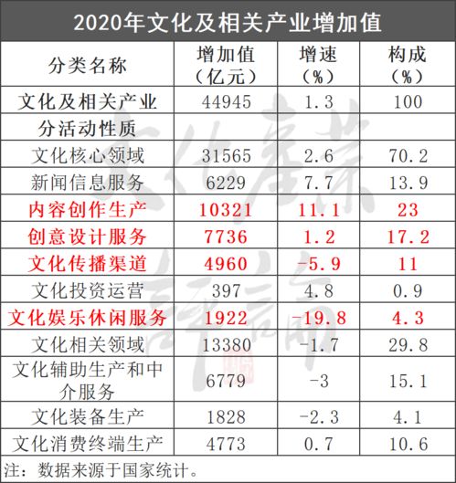 15年来我国文化产业增加值增速首次触底，数字内容制作服务成关键因素